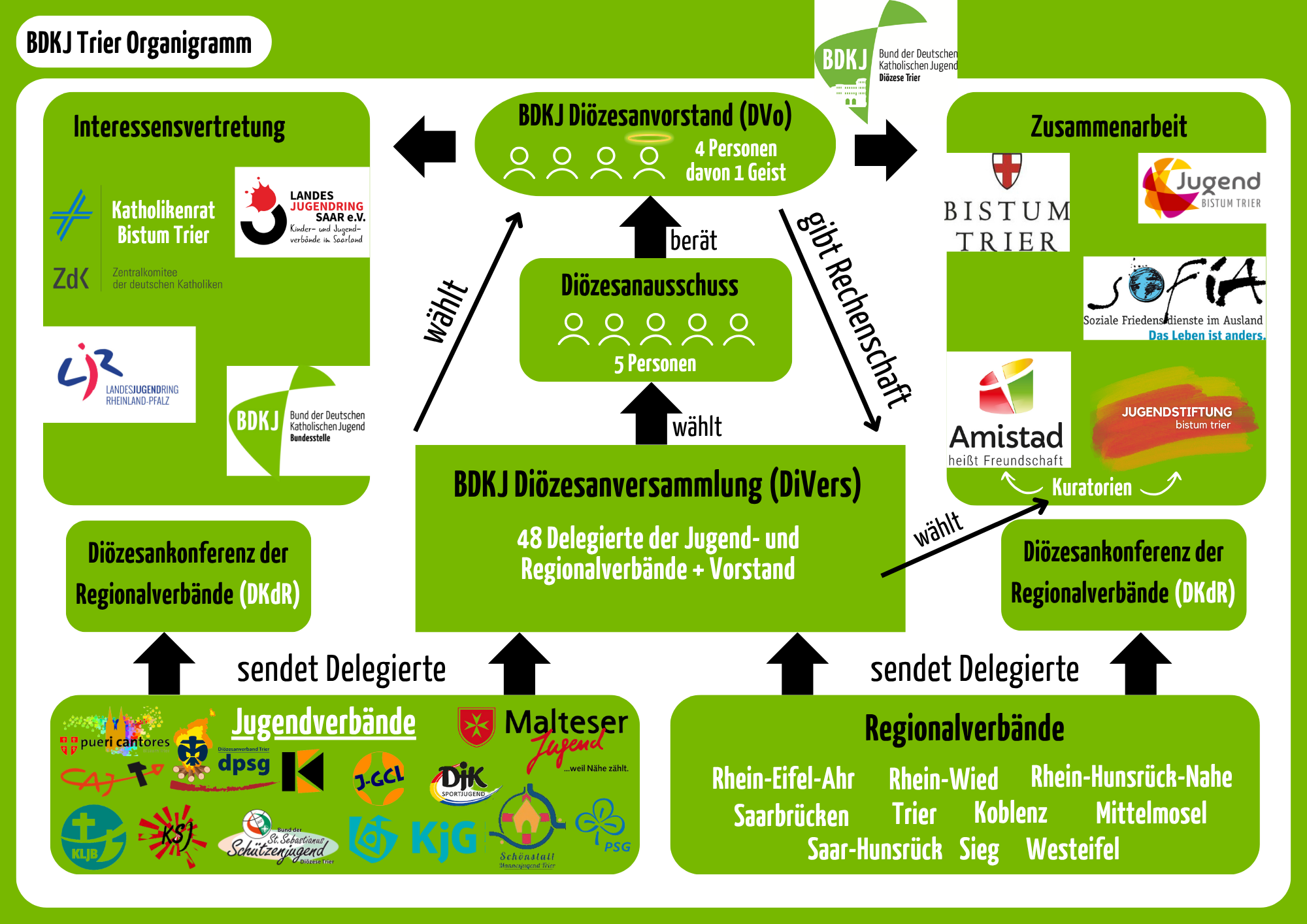 Das Bild beschreibt die Struktur des BDKJ Trier. Ein Organigramm. (c) BDKJ Das Bild beschreibt die Struktur des BDKJ Trier. Ein Organigramm.