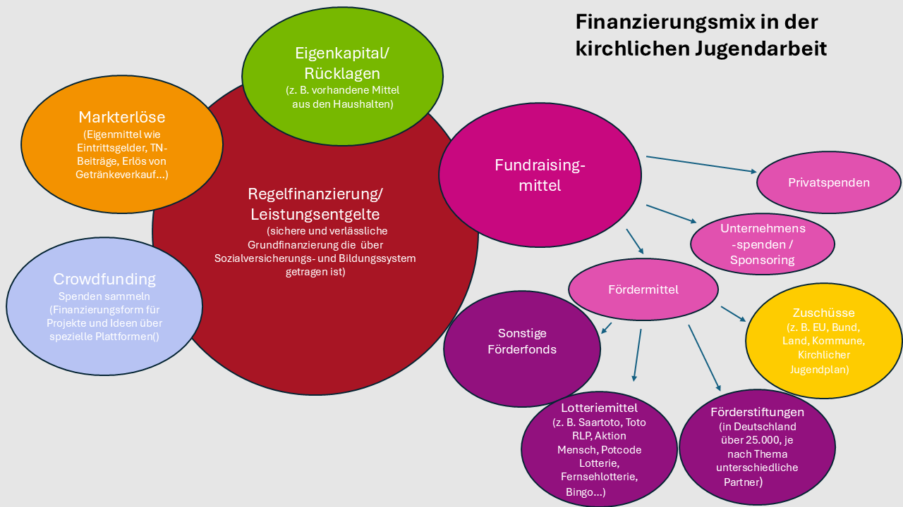 möglicher Finanzierungsmix